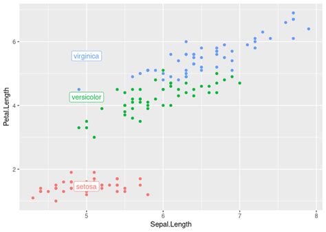 R How To Add Labels To Multiple Curves On Ggplot Stack Overflow