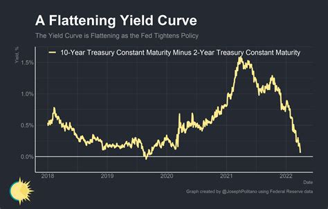 Why You Should And Shouldnt Fear A Yield Curve Inversion