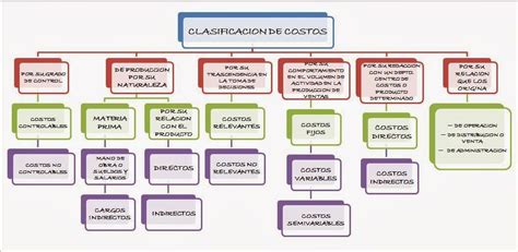 Clasificación De Los Costos