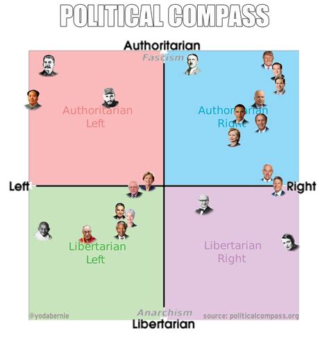Your Ideological Evolution Political Compass 2017 Diplomunion