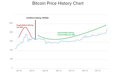 What is the highest price bitcoin has reached? Bitcoin Value History Graph - A Historical Look At Bitcoin Price 2009 2020 Trading Education ...