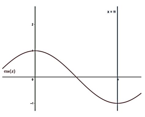 Each vacuole is separated from the cytoplasm by a single unit membrane, called the tonoplast. Area of the region bounded by the curve y = cos x between ...