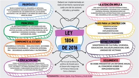 Mapa Conceptual Ley 1084pdf