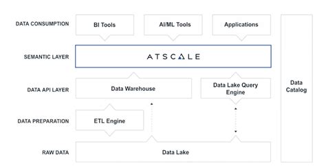 How A Semantic Layer Simplifies Your Data Architecture Atscale By
