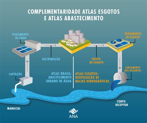 Semeando Sustentabilidade Atlas Brasil Abastecimento Urbano De Água