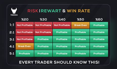 What Is The Connection Between Win Rate And Risk To Reward