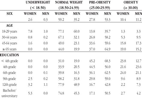Bmi Categories By Sex Age And Education Level N3474 Download Table
