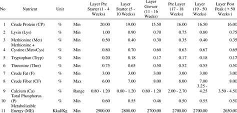 Laying Hens Nutrient Requirements Download Table