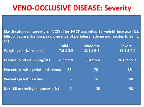 Ppt Veno Occlusive Disease And Other Acute Complications Of Hsct