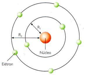 Modelo atômico de bohr e a liberação de luz através dos espectros lineares. Modelo Atômico de Bohr - Cola da Web