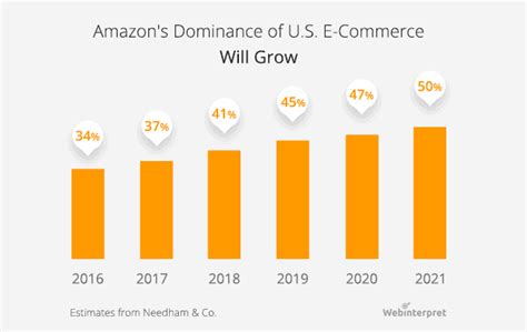 Amazon To Dominate Ecommerce Sales Heres Your Online Stores Survival