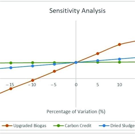 Sensitivity Analysis Download Scientific Diagram