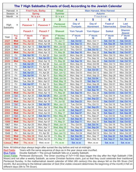High Sabbath Annual Sabbath Feast Sabbath Feast Structure Bible