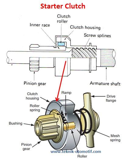 Plain bearing, dimana shaft bekerja langsung pada permukaan bearing, antifriction bearing, yang memiliki ball atau roller sebagai bagian bearing. Fungsi Spring Clutch Motor | saya menjawab
