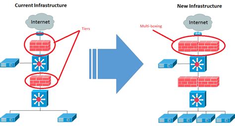 Advantages Of Multi Tier And Multi Box Firewalls Cisco Community
