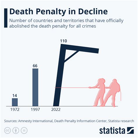 Capital Punishment Statistics 2022