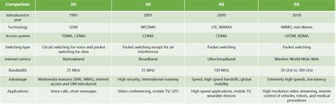 What Is The Difference Between 1g And 5g