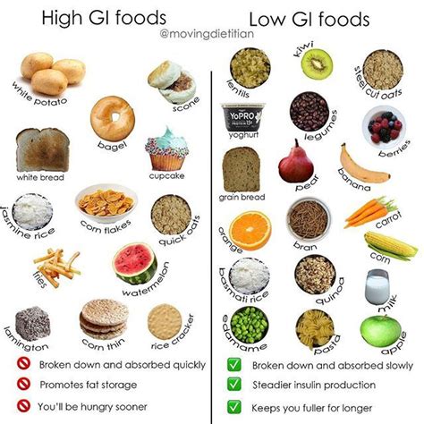 Glycemic Index Low Gi Foods High Gi Food