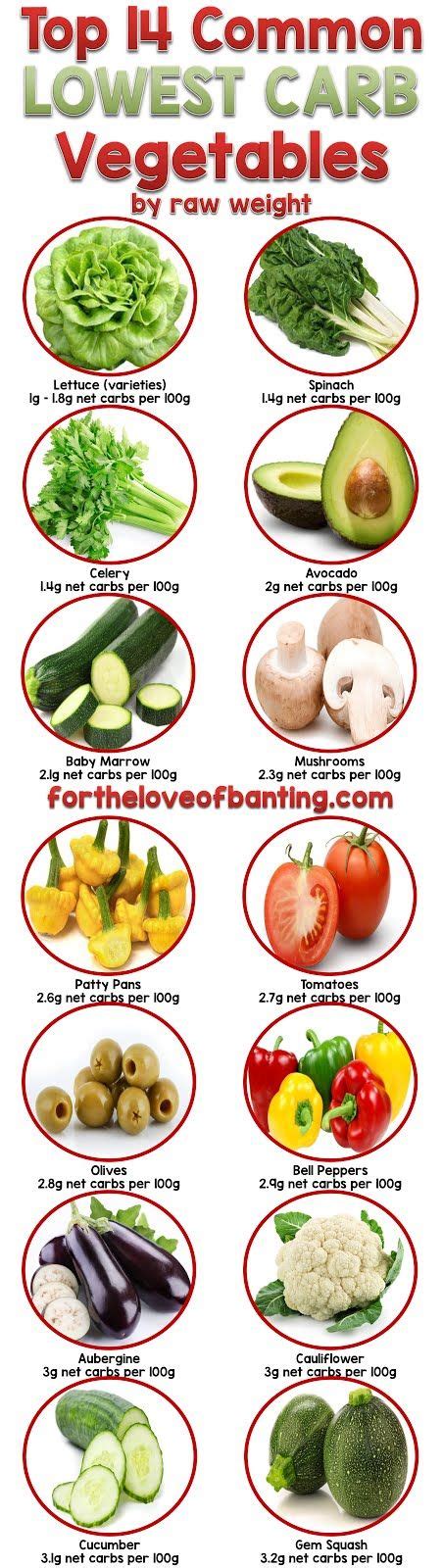 Low Carb Vegetables Chart Pdf