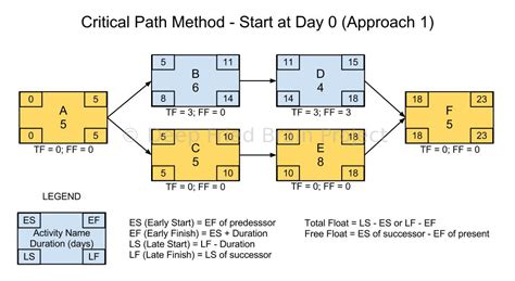 Project planners use this method to develop schedules for many kinds of projects including it, research, and construction. Critical Path Forward Pass Calculation - Start at Day Zero ...