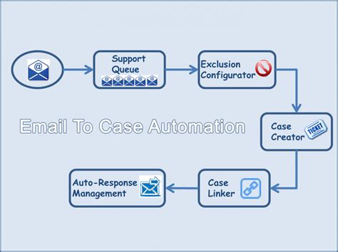 Microsoft Dynamics 365 Crm Service Automation Email To Case