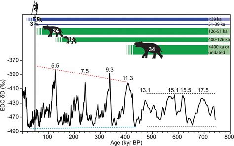 Climate Change Frames Debate Over The Extinction Of Megafauna In Sahul