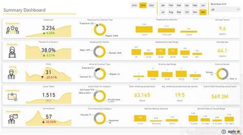 Agile HR Analytics Pre Built Power BI Dashboards And Reports 2022