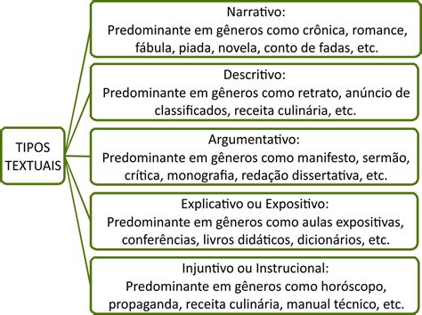 é Comum Coexistirem Sequências Tipológicas Em Um Mesmo Gênero Textual