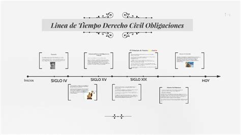 Linea De Tiempo Derecho Civil Obligaciones By Ricardo Andrés Rojas On Prezi
