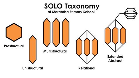 Solo Learning Telegraph
