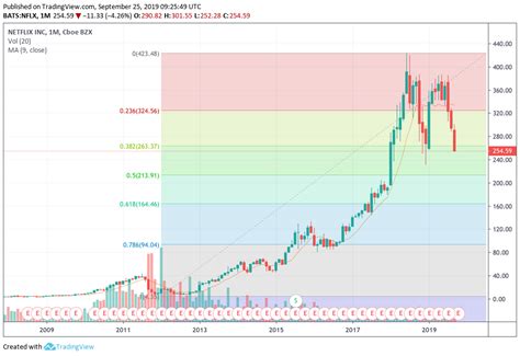 Analyst ratings, historical stock prices, earnings estimates & actuals. Netflix (NFLX): Is It The Right Time To Short The Stock ...