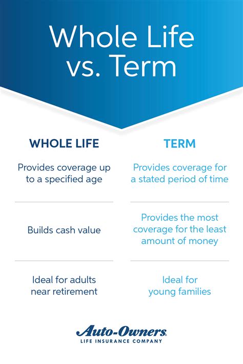 There's no one right answer for everyone. Use this side-by-side comparison of Whole Life insurance vs Term to help you decide which ...