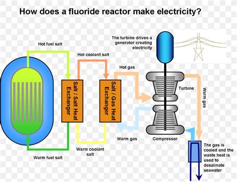 Fuji Molten Salt Reactor Diagram Liquid Fluoride Thorium Reactor Nuclear Reactor Png