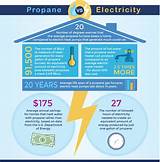Electric Dryer Versus Gas Dryer Costs