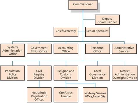 Department Of Civil Affairs Organization Civil Affairs Department