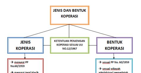 Plaklarin g kopersi simpan pinjam : Welcome to _rist site'_: TUGAS 6 EKONOMI KOPERASI - JENIS ...