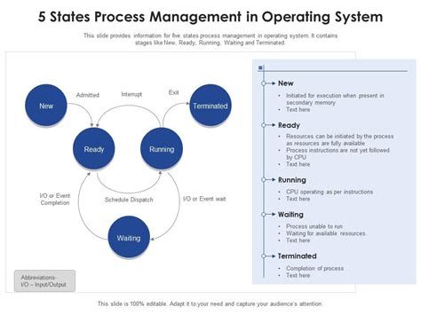 5 States Process Management In Operating System Presentation Graphics