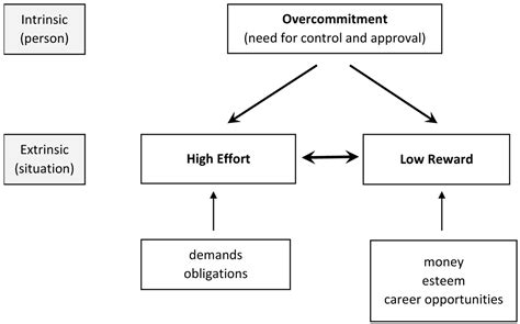 Validation Of The Use Of The Effort Reward Imbalance Scale In Human