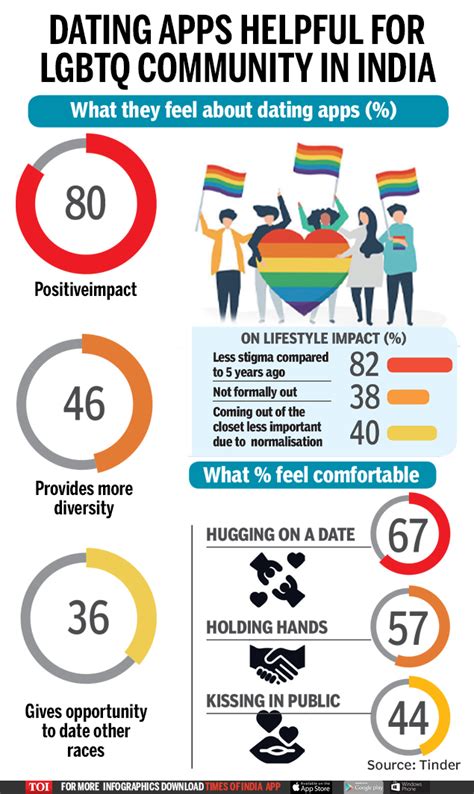 Infographic Lgbtq Community Finds Dating Apps Beneficial Times Of India