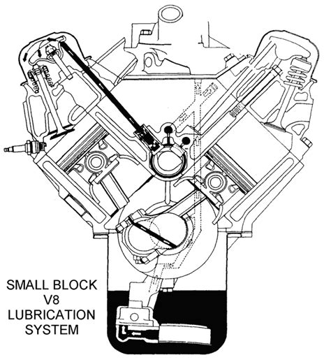Patprimmer (publican) 14 nov 07 08:44. Small Block V8 Lubrication System - Diagram View - Chicago ...