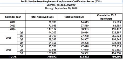 PSLF Statistics Released on Dec. 20, 2016 – Hold Fast To Dreams