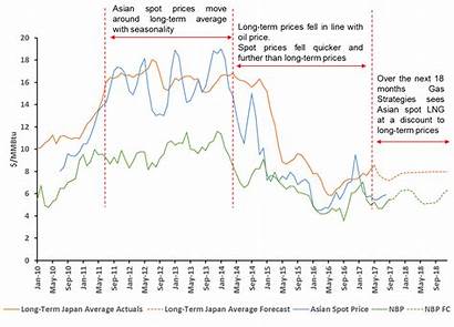 Lng Asian Prices Term Contract Spot Gas