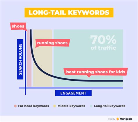What Are Long Tail Keywords And How To Find Them Mangools