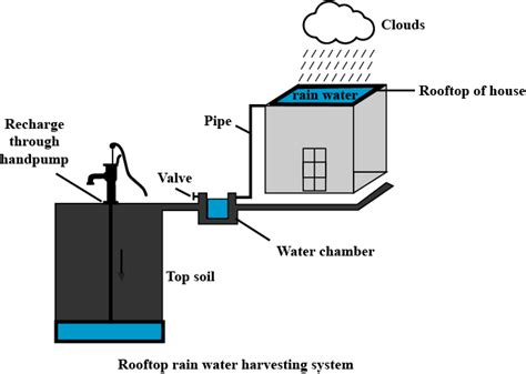 explain the process of rooftop rain water harvesting with the help of a suitable diagram