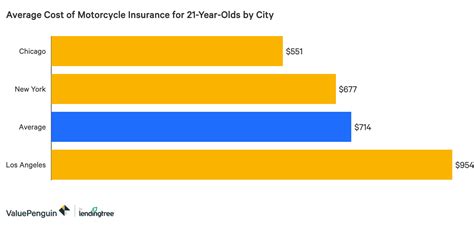 Motorcycles tend to be significantly cheaper than new cars, the average new car cost $41,066 in 2021. Average Motorcycle Insurance Cost for a 21-Year-Old ...