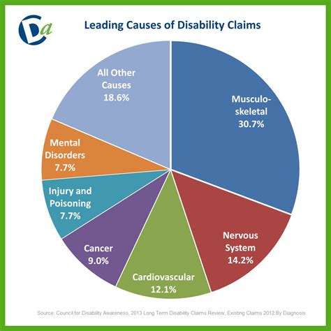 The maximum benefit is $800 per month. Disability Insurance Awareness Month - Curran Cooney Penny Agency