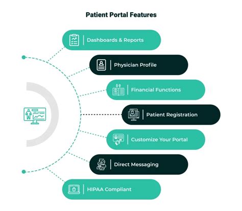How Patient Portals Can Improve Communication In Healthcare