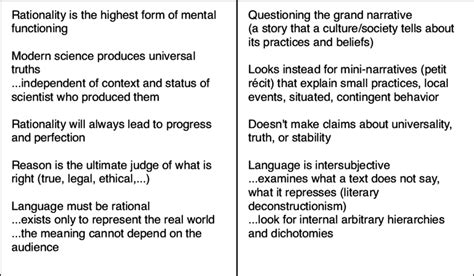 Comparison Of Modernism And Postmodernism Adapted From Steve