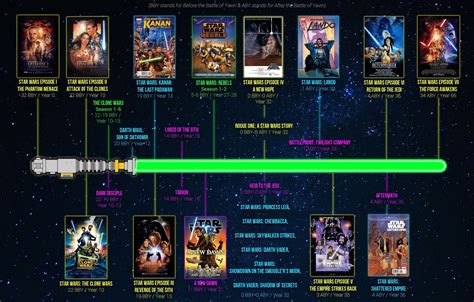 Star Wars Timeline Star Wars Canon Star Wars Facts