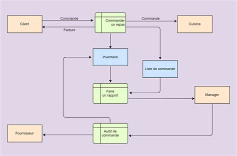 Diagramme de flux de données explication et modèles modifiables